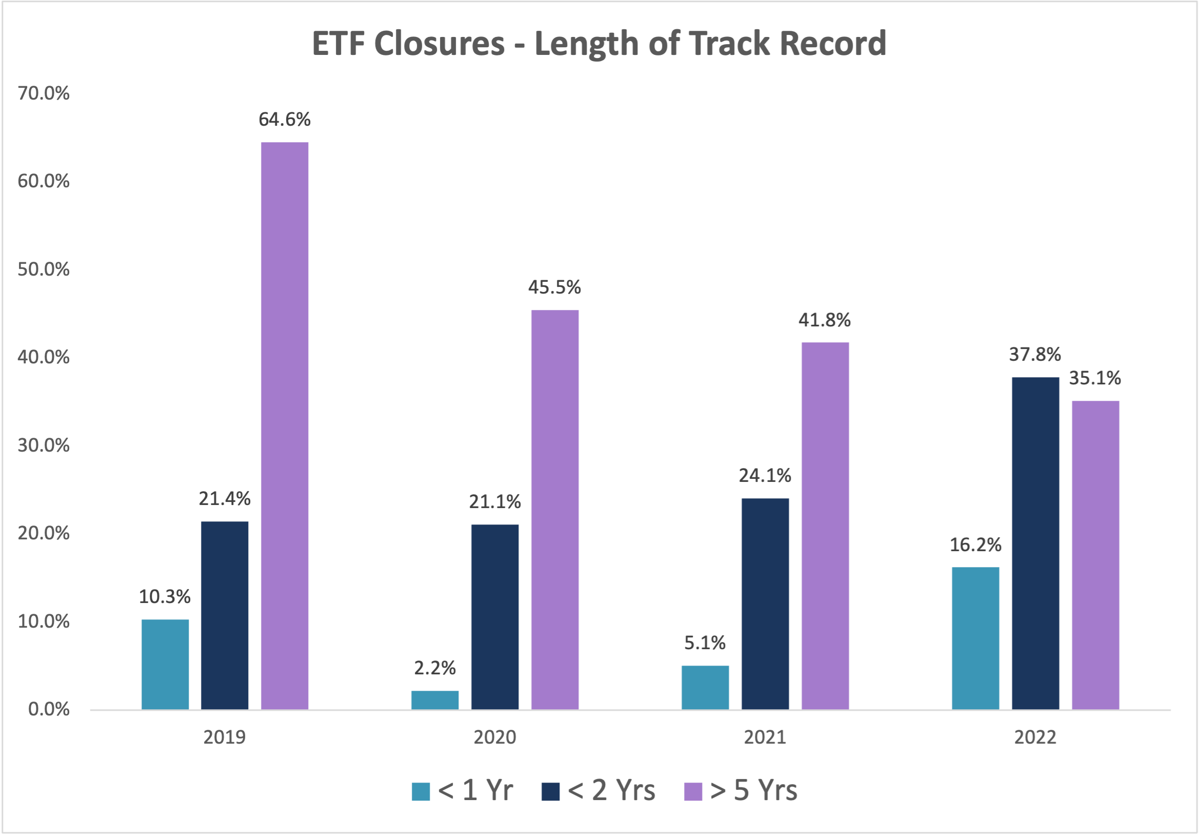 ETF Closure Track Record