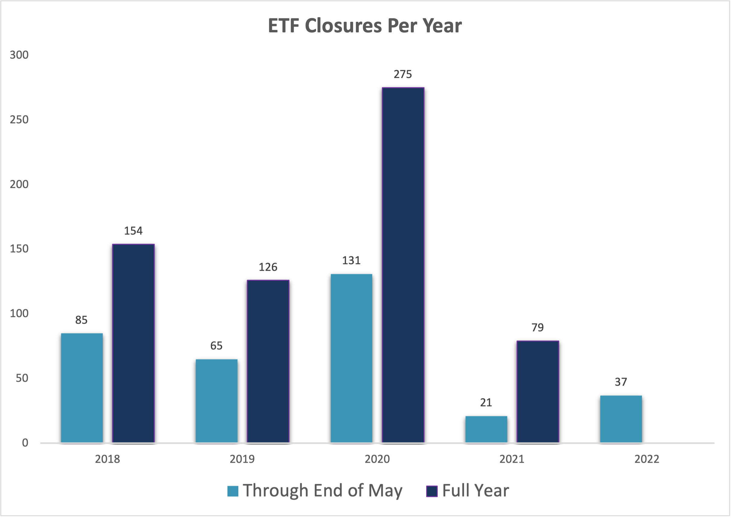 ETF Closures By Year