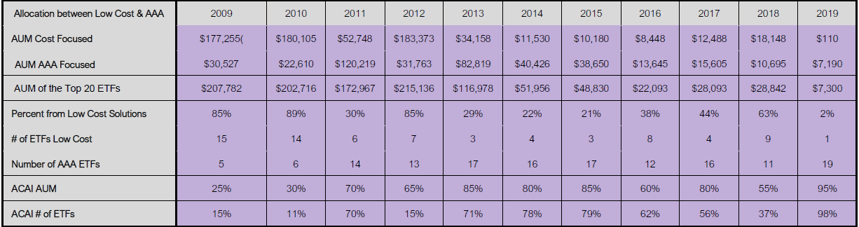 Survivorship bias is one of the clear benefits of ETF investment